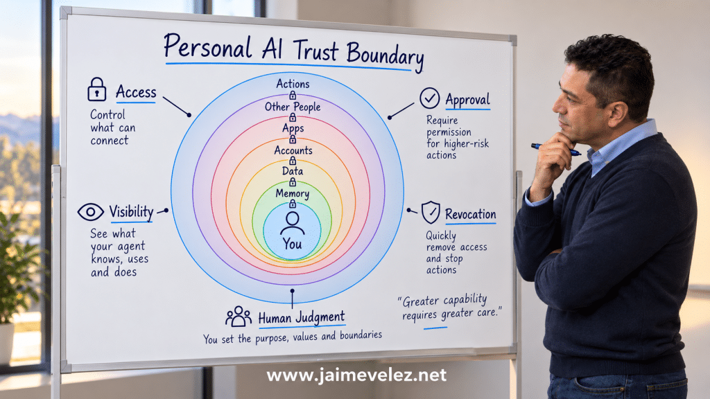 Jaime Velez studying a whiteboard diagram titled Personal AI Trust Boundary, showing layered trust zones from You to Memory, Data, Accounts, Apps, Other People, and Actions, with controls for Access, Approval, Visibility, Revocation, and Human Judgment.